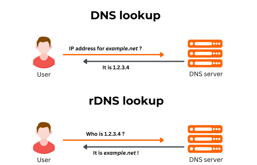 forward vs reverse DNS